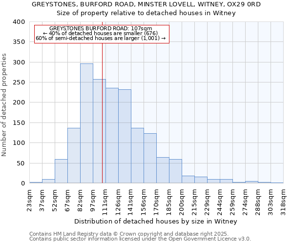 GREYSTONES, BURFORD ROAD, MINSTER LOVELL, WITNEY, OX29 0RD: Size of property relative to detached houses houses in Witney