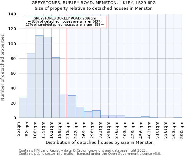 GREYSTONES, BURLEY ROAD, MENSTON, ILKLEY, LS29 6PG: Size of property relative to detached houses houses in Menston