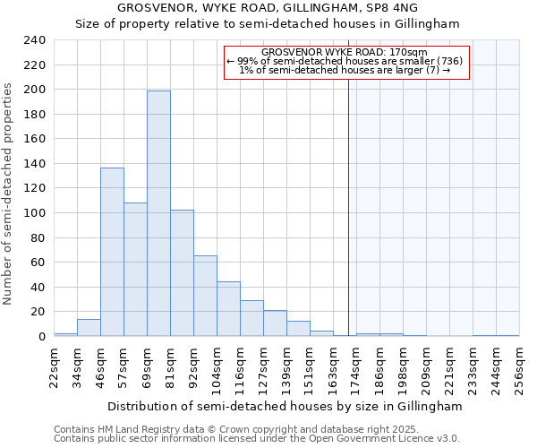 GROSVENOR, WYKE ROAD, GILLINGHAM, SP8 4NG: Size of property relative to semi-detached houses houses in Gillingham