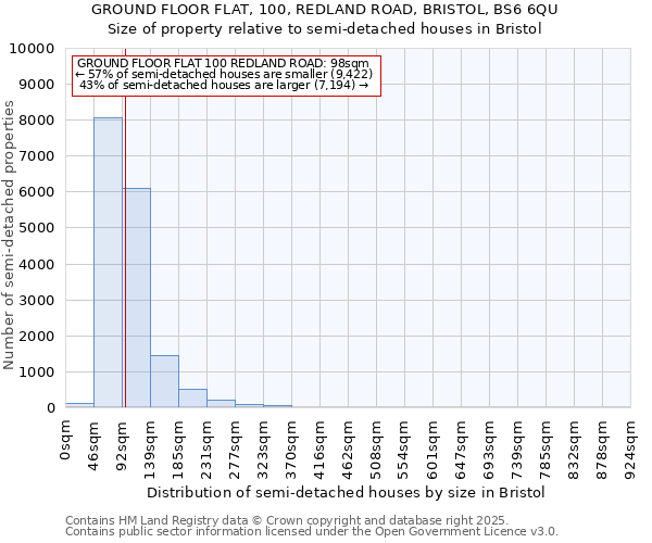 GROUND FLOOR FLAT, 100, REDLAND ROAD, BRISTOL, BS6 6QU: Size of property relative to semi-detached houses houses in Bristol