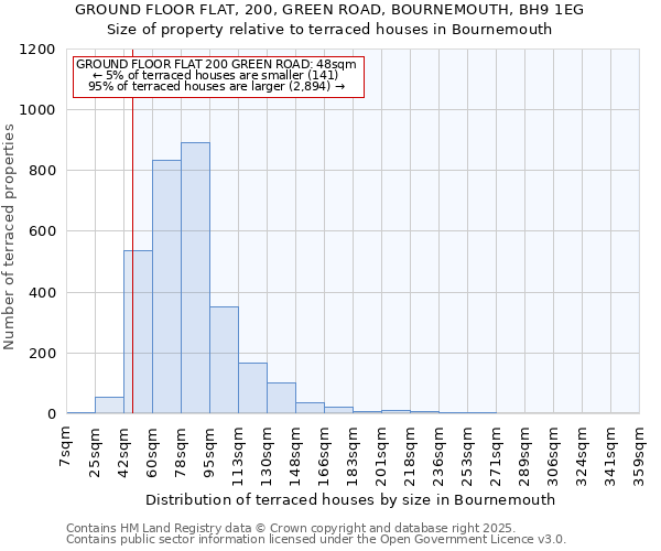 GROUND FLOOR FLAT, 200, GREEN ROAD, BOURNEMOUTH, BH9 1EG: Size of property relative to terraced houses houses in Bournemouth