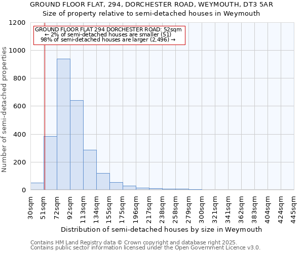 GROUND FLOOR FLAT, 294, DORCHESTER ROAD, WEYMOUTH, DT3 5AR: Size of property relative to semi-detached houses houses in Weymouth