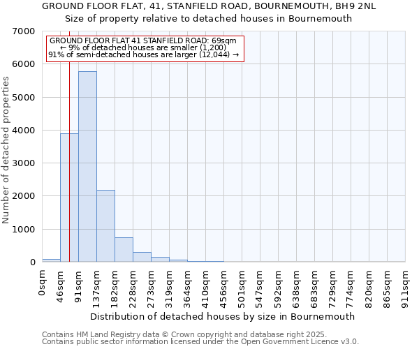 GROUND FLOOR FLAT, 41, STANFIELD ROAD, BOURNEMOUTH, BH9 2NL: Size of property relative to detached houses houses in Bournemouth