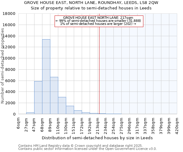 GROVE HOUSE EAST, NORTH LANE, ROUNDHAY, LEEDS, LS8 2QW: Size of property relative to semi-detached houses houses in Leeds