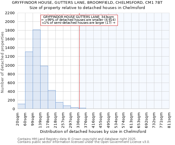 GRYFFINDOR HOUSE, GUTTERS LANE, BROOMFIELD, CHELMSFORD, CM1 7BT: Size of property relative to detached houses houses in Chelmsford