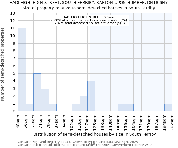 HADLEIGH, HIGH STREET, SOUTH FERRIBY, BARTON-UPON-HUMBER, DN18 6HY: Size of property relative to semi-detached houses houses in South Ferriby
