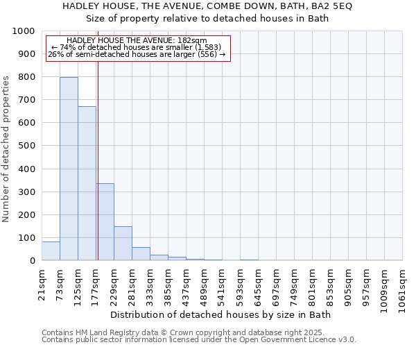 HADLEY HOUSE, THE AVENUE, COMBE DOWN, BATH, BA2 5EQ: Size of property relative to detached houses houses in Bath