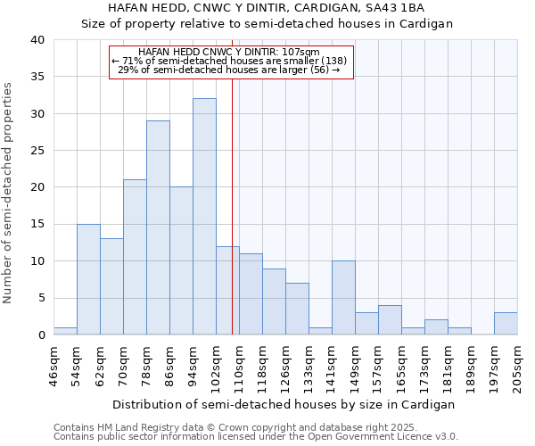 HAFAN HEDD, CNWC Y DINTIR, CARDIGAN, SA43 1BA: Size of property relative to semi-detached houses houses in Cardigan