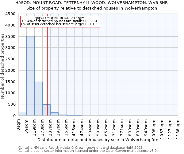 HAFOD, MOUNT ROAD, TETTENHALL WOOD, WOLVERHAMPTON, WV6 8HR: Size of property relative to detached houses houses in Wolverhampton