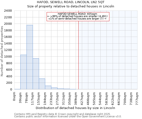 HAFOD, SEWELL ROAD, LINCOLN, LN2 5QT: Size of property relative to detached houses houses in Lincoln