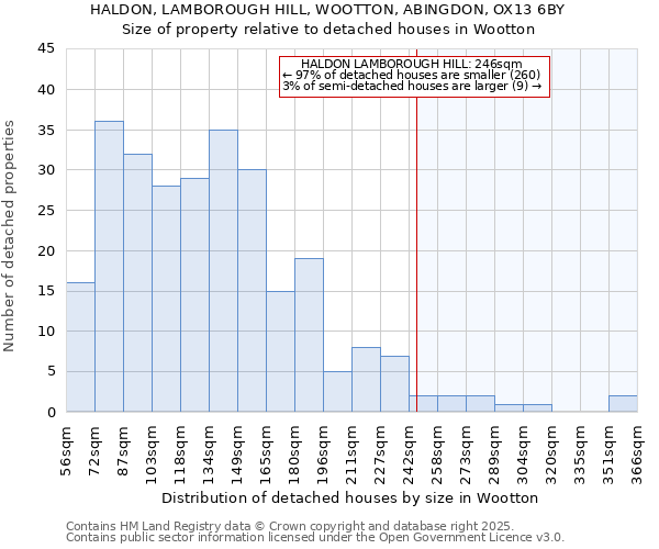 HALDON, LAMBOROUGH HILL, WOOTTON, ABINGDON, OX13 6BY: Size of property relative to detached houses houses in Wootton