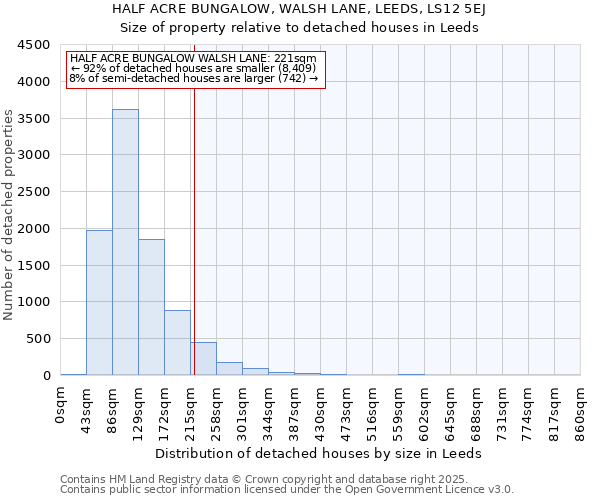 HALF ACRE BUNGALOW, WALSH LANE, LEEDS, LS12 5EJ: Size of property relative to detached houses houses in Leeds