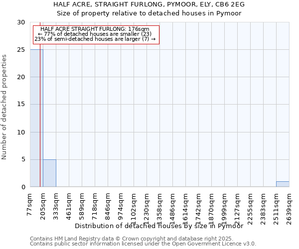 HALF ACRE, STRAIGHT FURLONG, PYMOOR, ELY, CB6 2EG: Size of property relative to detached houses houses in Pymoor