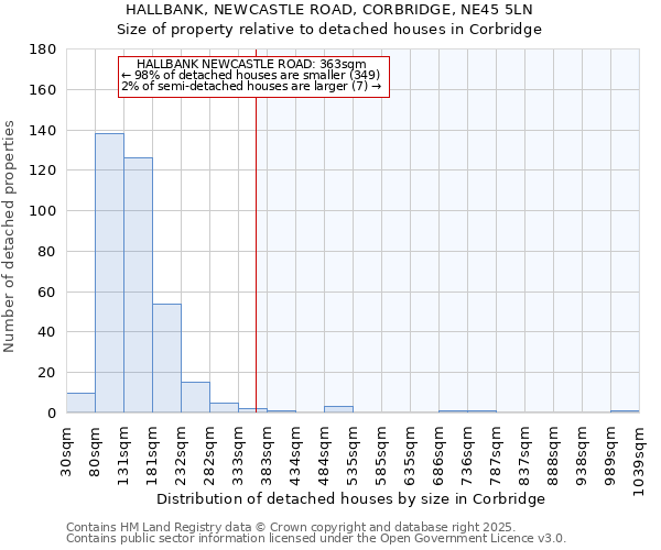 HALLBANK, NEWCASTLE ROAD, CORBRIDGE, NE45 5LN: Size of property relative to detached houses houses in Corbridge