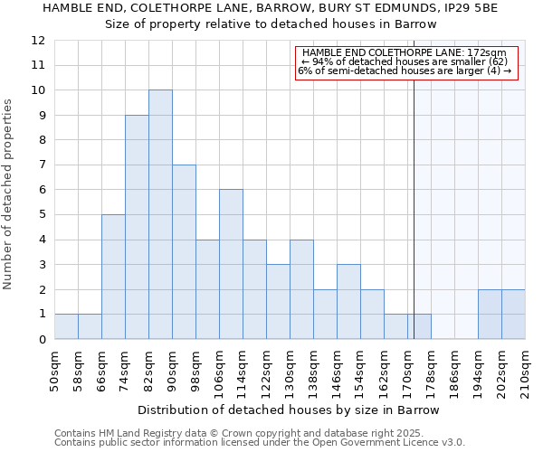 HAMBLE END, COLETHORPE LANE, BARROW, BURY ST EDMUNDS, IP29 5BE: Size of property relative to detached houses houses in Barrow
