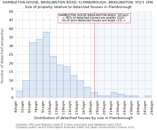 HAMBLETON HOUSE, BRIDLINGTON ROAD, FLAMBOROUGH, BRIDLINGTON, YO15 1PW: Size of property relative to detached houses houses in Flamborough