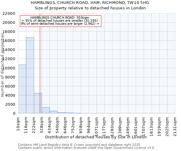 HAMBLINGS, CHURCH ROAD, HAM, RICHMOND, TW10 5HG: Size of property relative to detached houses houses in London