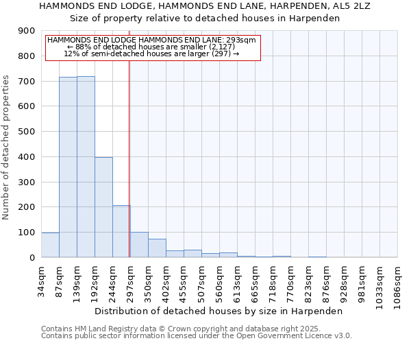 HAMMONDS END LODGE, HAMMONDS END LANE, HARPENDEN, AL5 2LZ: Size of property relative to detached houses houses in Harpenden