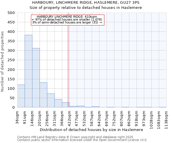 HARBOURY, LINCHMERE RIDGE, HASLEMERE, GU27 3PS: Size of property relative to detached houses houses in Haslemere