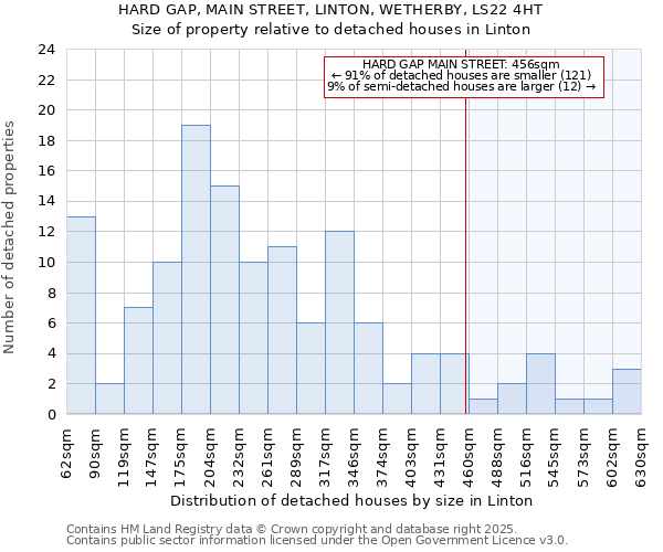 HARD GAP, MAIN STREET, LINTON, WETHERBY, LS22 4HT: Size of property relative to detached houses houses in Linton
