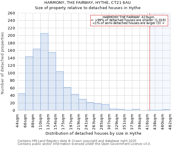 HARMONY, THE FAIRWAY, HYTHE, CT21 6AU: Size of property relative to detached houses houses in Hythe