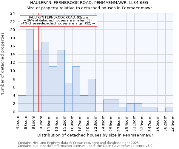 HAULFRYN, FERNBROOK ROAD, PENMAENMAWR, LL34 6EG: Size of property relative to detached houses houses in Penmaenmawr