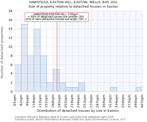 HAWSTEAD, EASTON HILL, EASTON, WELLS, BA5 1DU: Size of property relative to detached houses houses in Easton