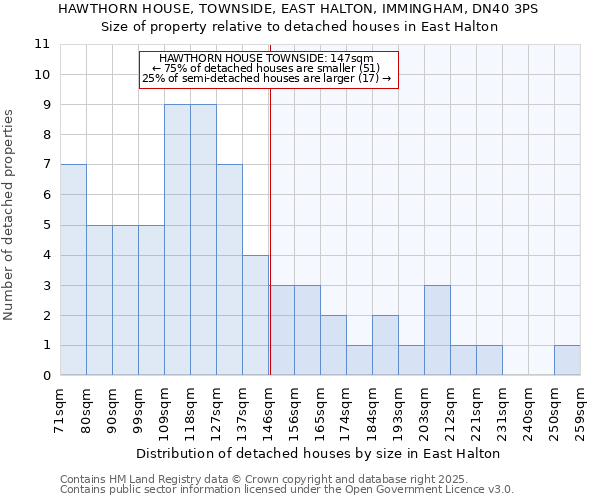 HAWTHORN HOUSE, TOWNSIDE, EAST HALTON, IMMINGHAM, DN40 3PS: Size of property relative to detached houses houses in East Halton