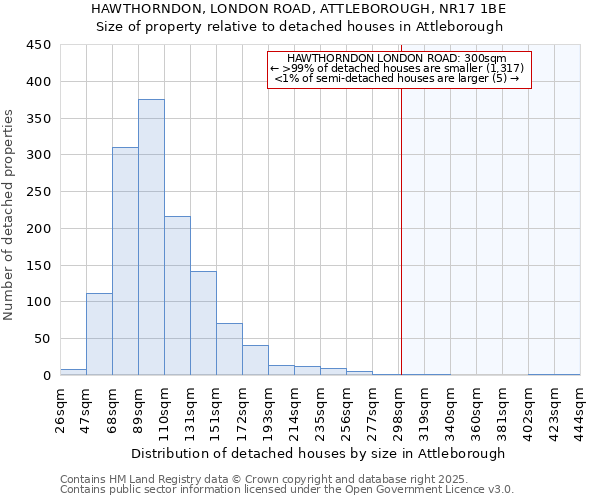 HAWTHORNDON, LONDON ROAD, ATTLEBOROUGH, NR17 1BE: Size of property relative to detached houses houses in Attleborough