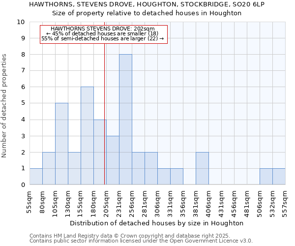 HAWTHORNS, STEVENS DROVE, HOUGHTON, STOCKBRIDGE, SO20 6LP: Size of property relative to detached houses houses in Houghton
