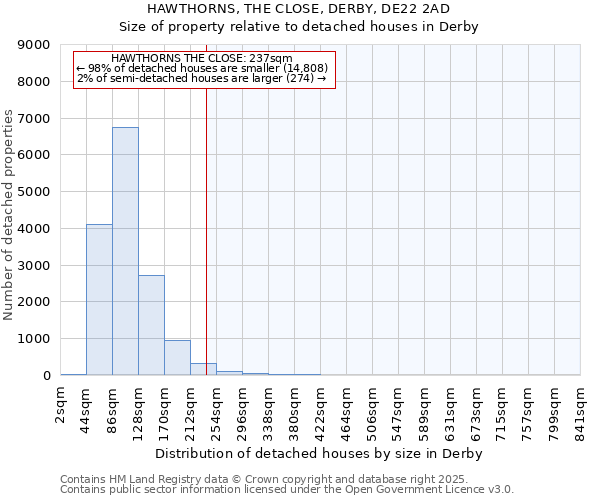 HAWTHORNS, THE CLOSE, DERBY, DE22 2AD: Size of property relative to detached houses houses in Derby