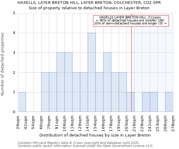 HAXELLS, LAYER BRETON HILL, LAYER BRETON, COLCHESTER, CO2 0PR: Size of property relative to detached houses houses in Layer Breton