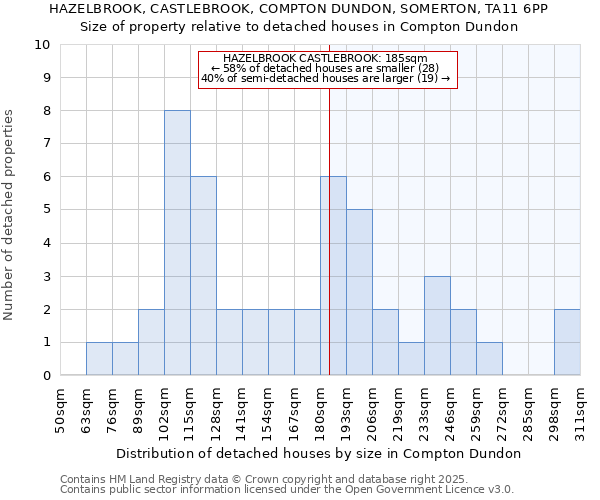 HAZELBROOK, CASTLEBROOK, COMPTON DUNDON, SOMERTON, TA11 6PP: Size of property relative to detached houses houses in Compton Dundon