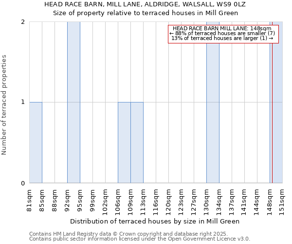 HEAD RACE BARN, MILL LANE, ALDRIDGE, WALSALL, WS9 0LZ: Size of property relative to terraced houses houses in Mill Green