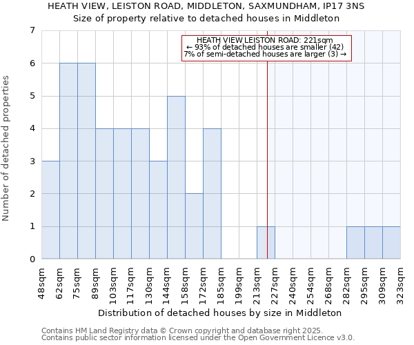 HEATH VIEW, LEISTON ROAD, MIDDLETON, SAXMUNDHAM, IP17 3NS: Size of property relative to detached houses houses in Middleton
