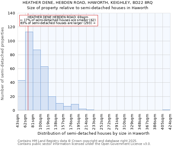 HEATHER DENE, HEBDEN ROAD, HAWORTH, KEIGHLEY, BD22 8RQ: Size of property relative to semi-detached houses houses in Haworth