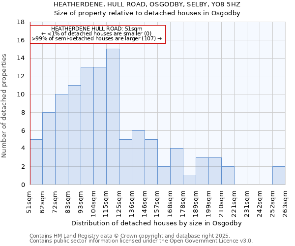 HEATHERDENE, HULL ROAD, OSGODBY, SELBY, YO8 5HZ: Size of property relative to detached houses houses in Osgodby