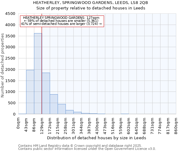 HEATHERLEY, SPRINGWOOD GARDENS, LEEDS, LS8 2QB: Size of property relative to detached houses houses in Leeds