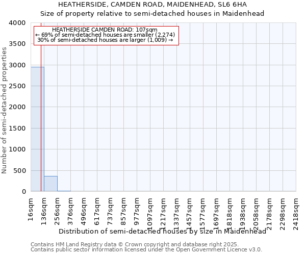 HEATHERSIDE, CAMDEN ROAD, MAIDENHEAD, SL6 6HA: Size of property relative to semi-detached houses houses in Maidenhead