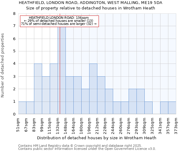 HEATHFIELD, LONDON ROAD, ADDINGTON, WEST MALLING, ME19 5DA: Size of property relative to detached houses houses in Wrotham Heath