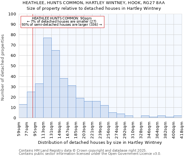 HEATHLEE, HUNTS COMMON, HARTLEY WINTNEY, HOOK, RG27 8AA: Size of property relative to detached houses houses in Hartley Wintney