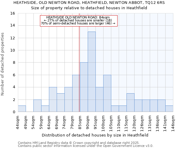 HEATHSIDE, OLD NEWTON ROAD, HEATHFIELD, NEWTON ABBOT, TQ12 6RS: Size of property relative to detached houses houses in Heathfield