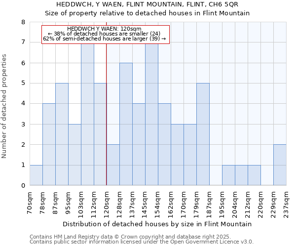 HEDDWCH, Y WAEN, FLINT MOUNTAIN, FLINT, CH6 5QR: Size of property relative to detached houses houses in Flint Mountain
