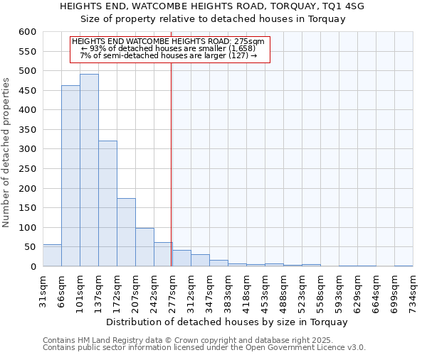 HEIGHTS END, WATCOMBE HEIGHTS ROAD, TORQUAY, TQ1 4SG: Size of property relative to detached houses houses in Torquay