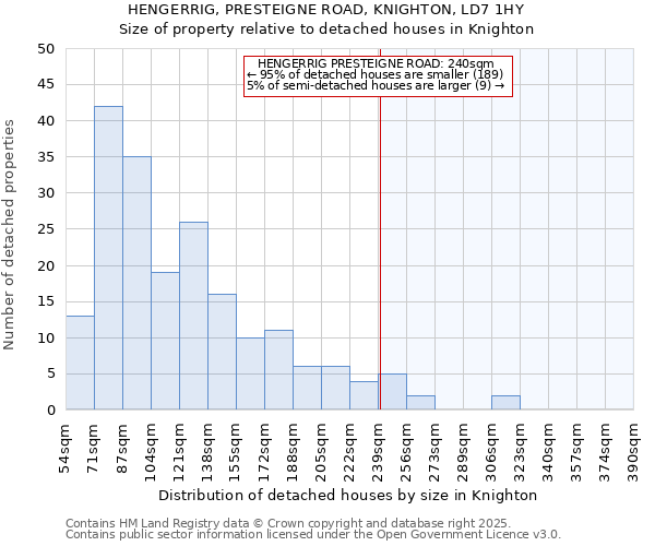 HENGERRIG, PRESTEIGNE ROAD, KNIGHTON, LD7 1HY: Size of property relative to detached houses houses in Knighton