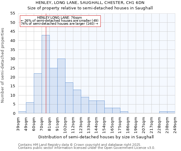 HENLEY, LONG LANE, SAUGHALL, CHESTER, CH1 6DN: Size of property relative to semi-detached houses houses in Saughall