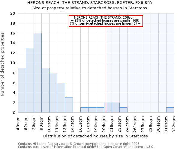 HERONS REACH, THE STRAND, STARCROSS, EXETER, EX6 8PA: Size of property relative to detached houses houses in Starcross