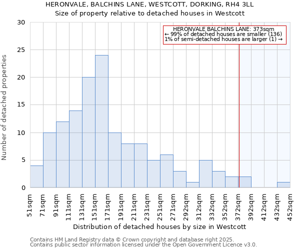 HERONVALE, BALCHINS LANE, WESTCOTT, DORKING, RH4 3LL: Size of property relative to detached houses houses in Westcott