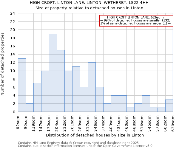 HIGH CROFT, LINTON LANE, LINTON, WETHERBY, LS22 4HH: Size of property relative to detached houses houses in Linton