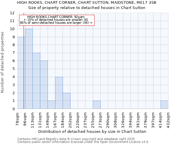 HIGH ROOKS, CHART CORNER, CHART SUTTON, MAIDSTONE, ME17 3SB: Size of property relative to detached houses houses in Chart Sutton